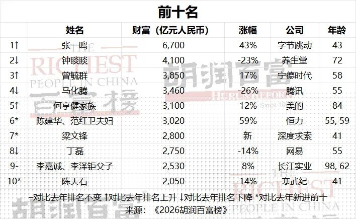 张一鸣以_6700_亿元再成中国首富,刷新纪录 图1 张一鸣以_6700_亿元再成中国首富,刷新纪录 图1