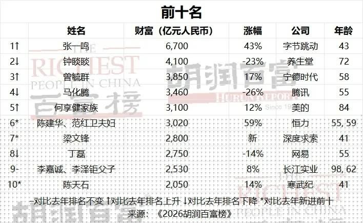 张一鸣以 6700 亿元再成中国首富，刷新纪录